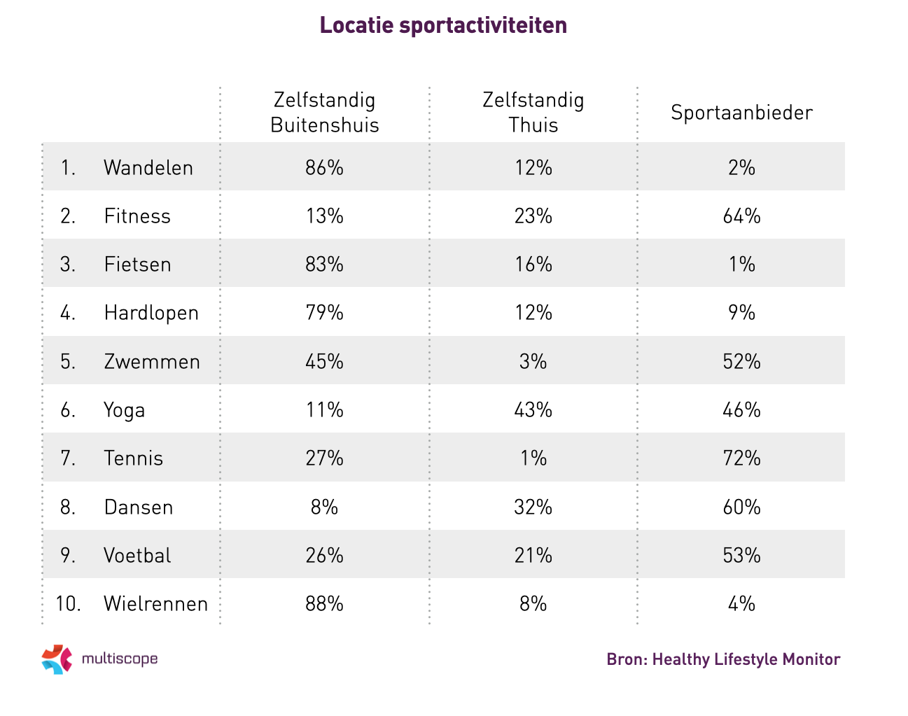 7,3 miljoen Nederlanders sporten zonder club  Multiscope