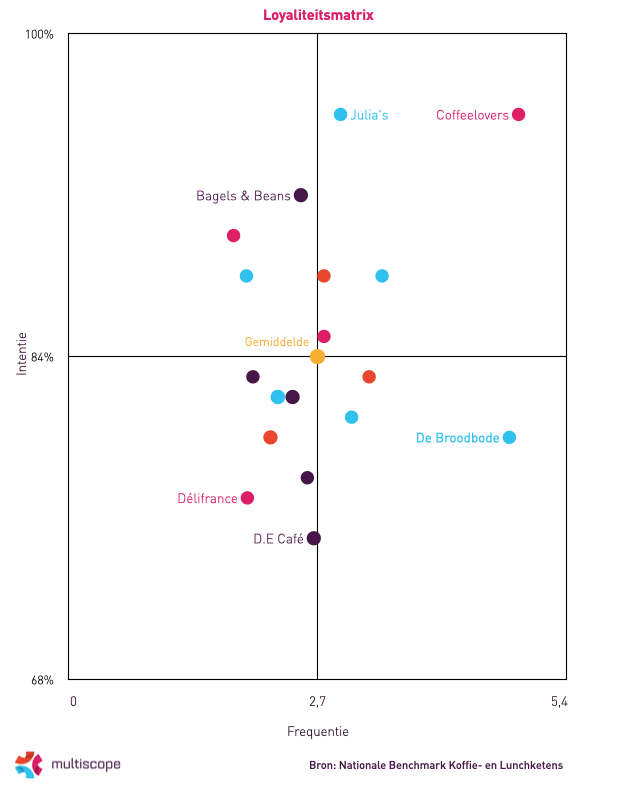 Loyaliteitsmatrix koffie en lunch