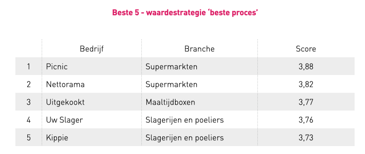 Top 5 proces foodretail 