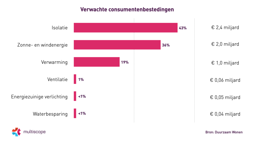 Verwachte consumentenbesteding Duurzaam Wonen