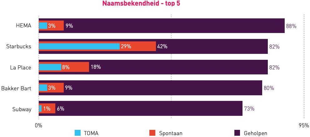 Starbucks en HEMA bekendste koffie- en lunchketens