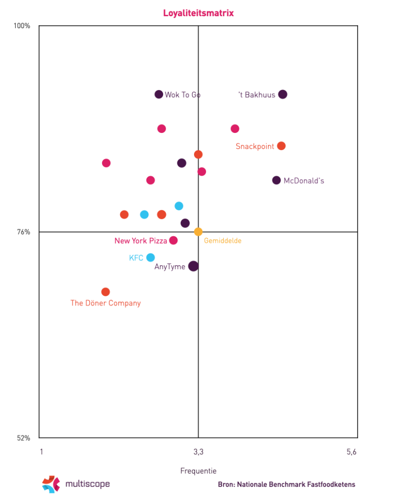 Loyaliteitsmatrix fastfoodketens