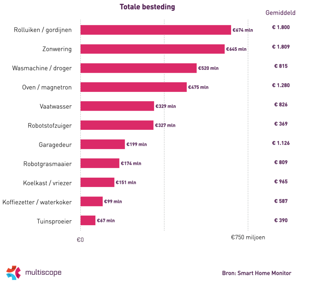 Totale besteding slimme huishoudelijke appartuur