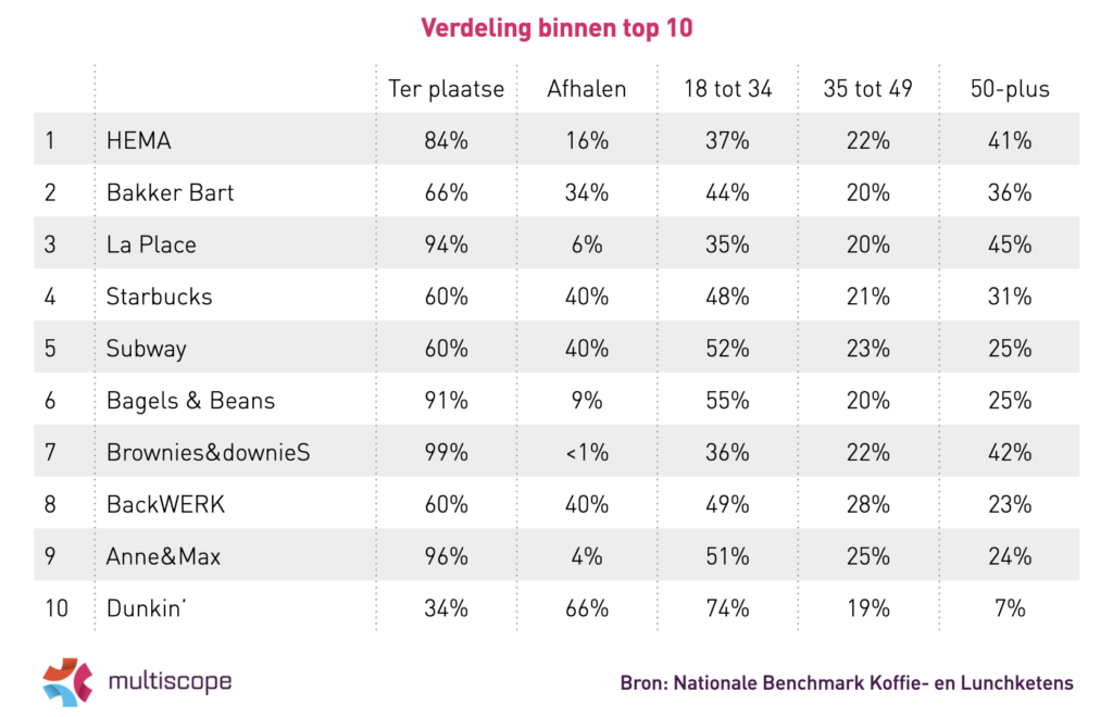 Verdeling koffie-en lunchketens