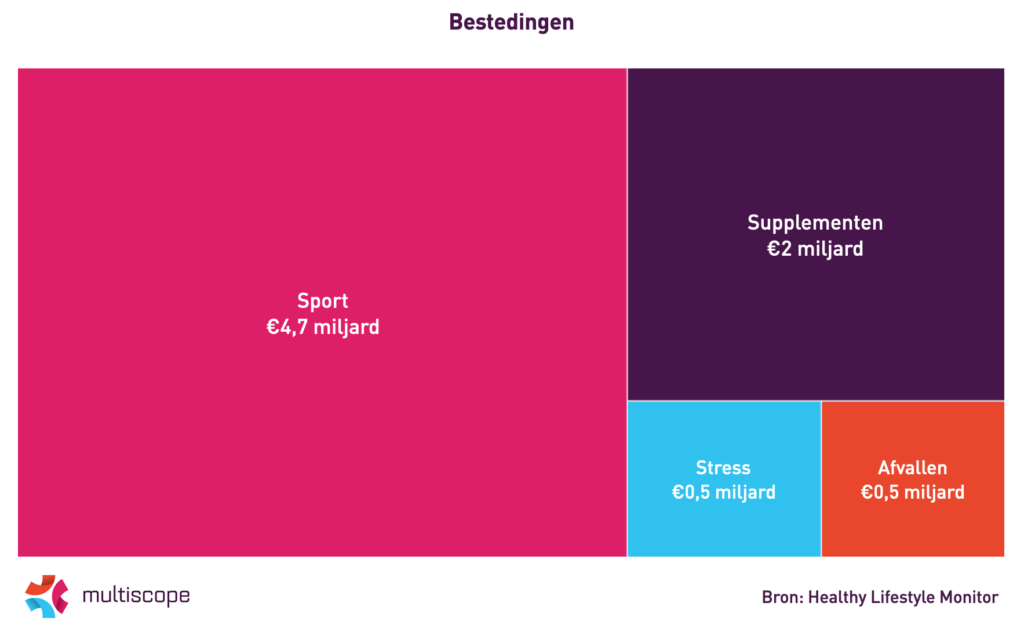 Gemiddelde bestedingen gezonde leefstijl