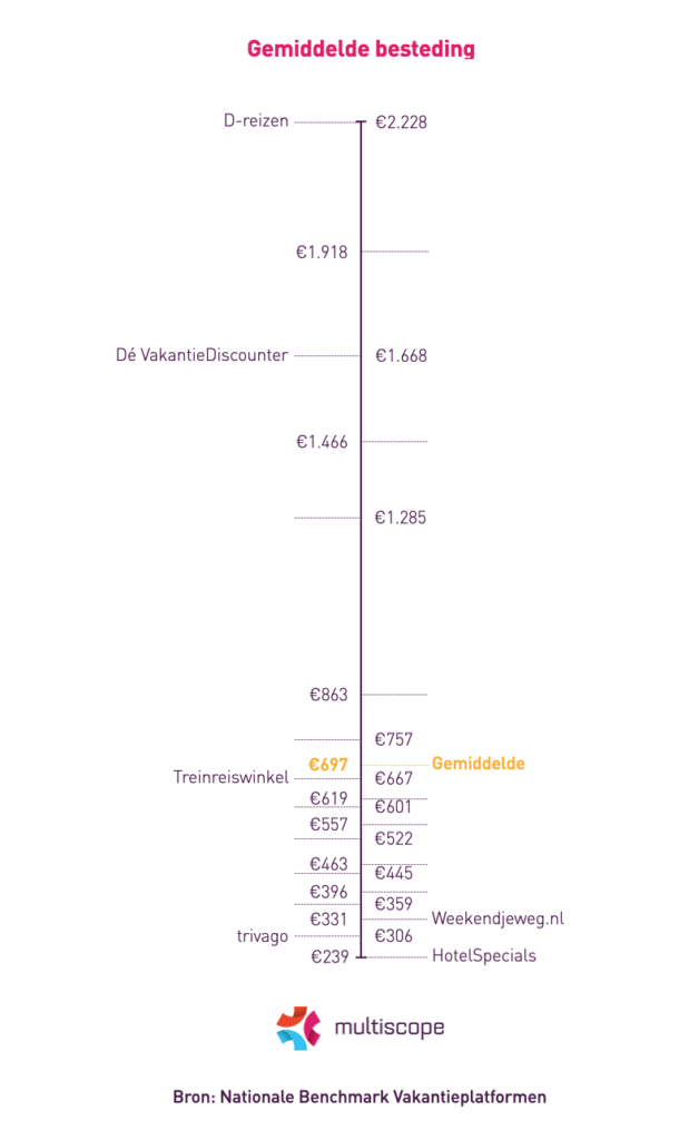 Gemiddelde besteding