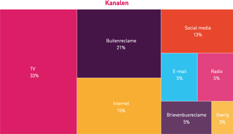 Reclamekanalen fastfoodketens