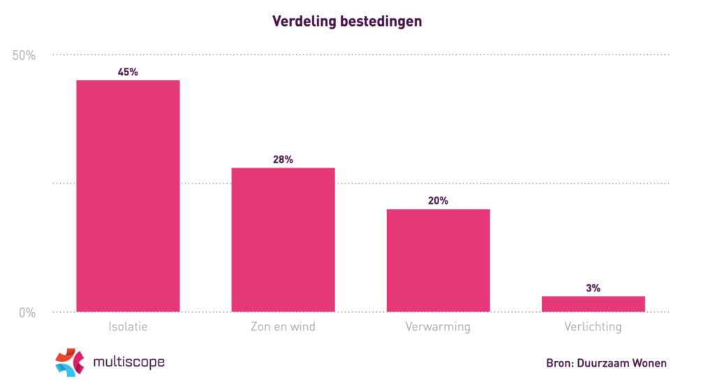 Verdeling_bestedingen_Duurzaam_Wonen