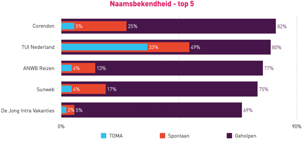 TOMA, spontane- en geholpen naamsbekendheid